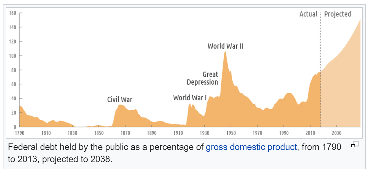 US National Debt Grapg