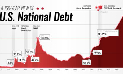 US Debt