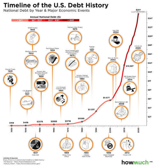 US National Debt